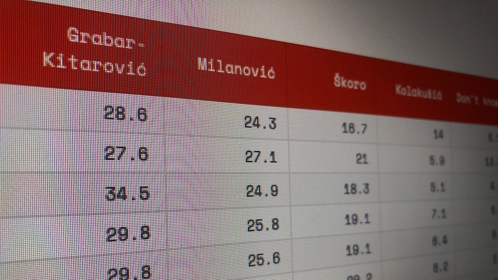 Rezultati svih anketa za predsjedničke izbore u Hrvatskoj