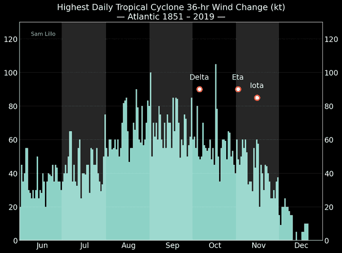 A clear picture of the last three storms and the speed of their intensification in relation to historical data. Courtesy: Sam Lillo (@splillo)