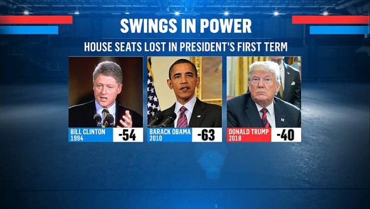 Američki izbori 2022: Koliko su mjesta gubili predsjednici na prvim međuizborima.Izvor: NBC