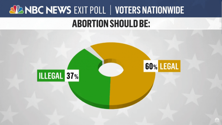 Pogledi Amerikanaca prema pitanju prekida trudnoće