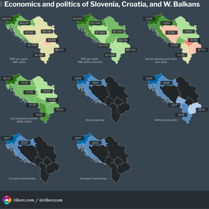 Comparison: Economics and politics of Slovenia, Croatia, and Western Balkans countries