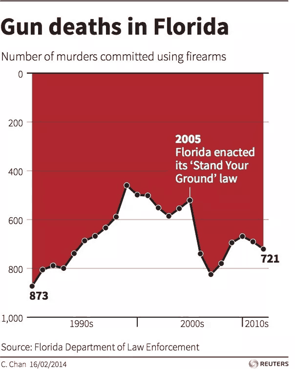 Gun deaths in Florida and inverted Y-axis