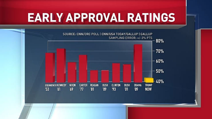 CNN's presidential approval ratings is, again, misleading