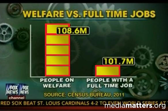 Welfare vs full-time jobs and a problematic lack of Y-axis