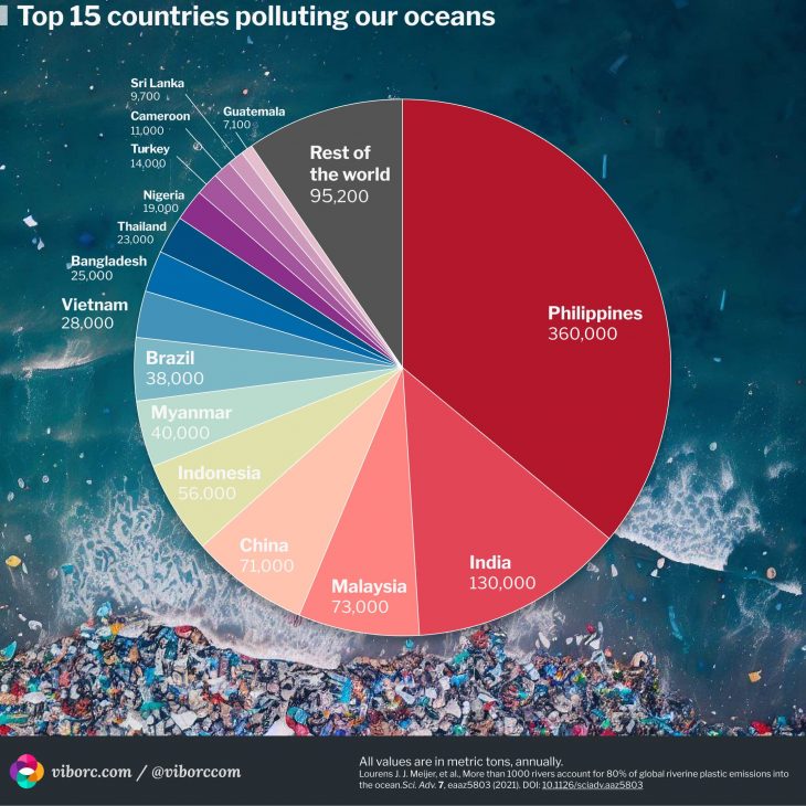 Pie-chart data visualization of the top 15 countries polluting the oceans the mos